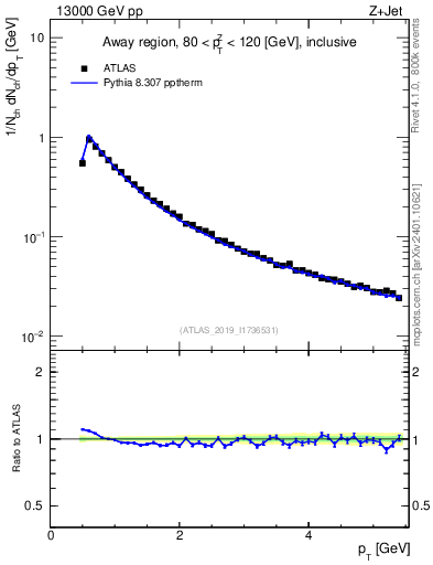 Plot of ch.pt in 13000 GeV pp collisions