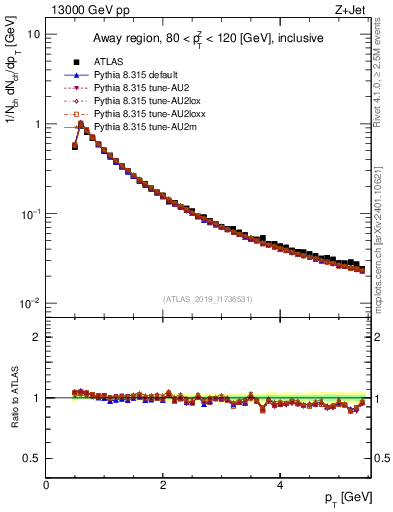Plot of ch.pt in 13000 GeV pp collisions