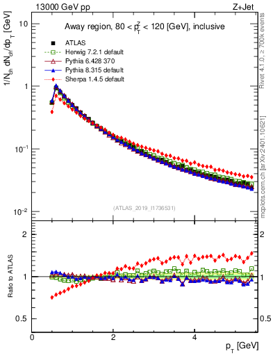 Plot of ch.pt in 13000 GeV pp collisions