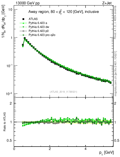 Plot of ch.pt in 13000 GeV pp collisions