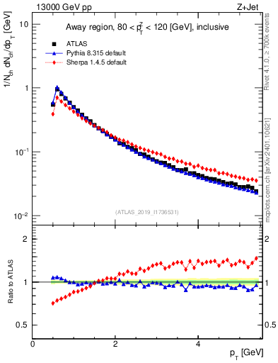 Plot of ch.pt in 13000 GeV pp collisions