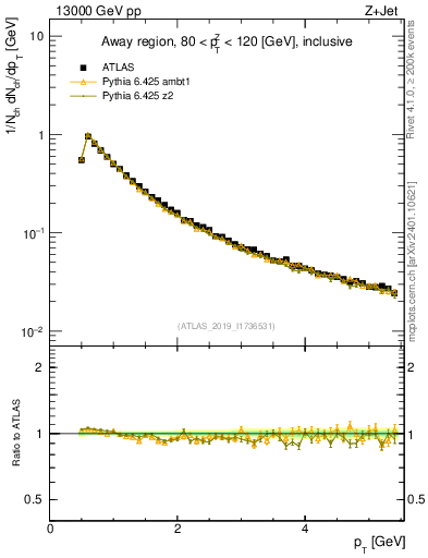 Plot of ch.pt in 13000 GeV pp collisions