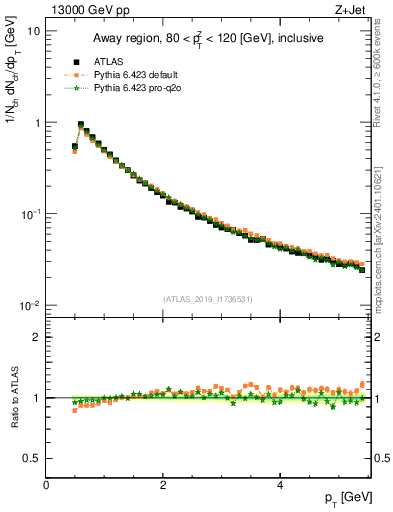 Plot of ch.pt in 13000 GeV pp collisions