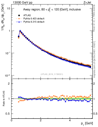 Plot of ch.pt in 13000 GeV pp collisions
