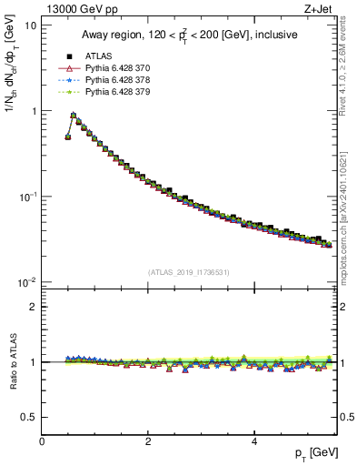 Plot of ch.pt in 13000 GeV pp collisions