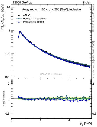 Plot of ch.pt in 13000 GeV pp collisions