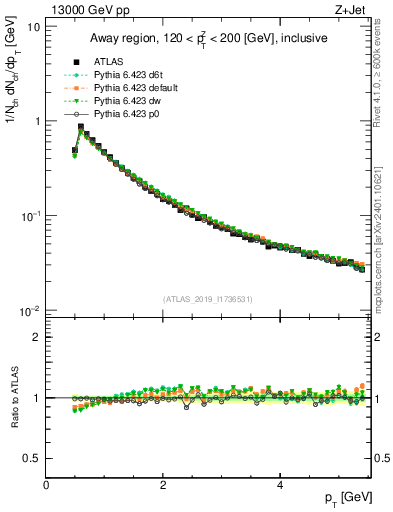 Plot of ch.pt in 13000 GeV pp collisions