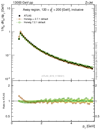 Plot of ch.pt in 13000 GeV pp collisions