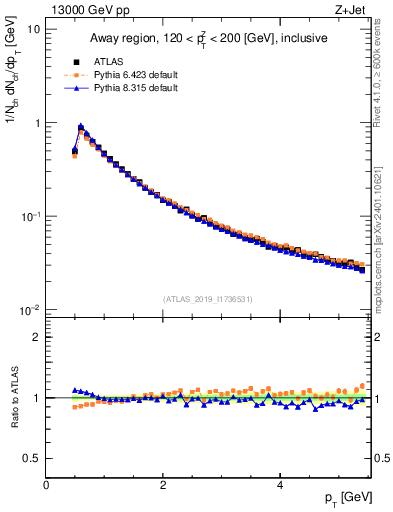 Plot of ch.pt in 13000 GeV pp collisions
