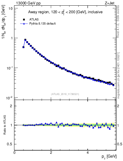 Plot of ch.pt in 13000 GeV pp collisions