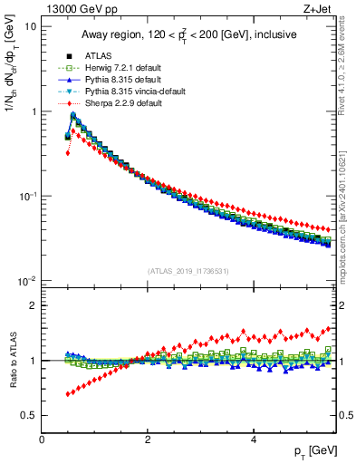 Plot of ch.pt in 13000 GeV pp collisions