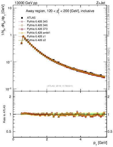 Plot of ch.pt in 13000 GeV pp collisions