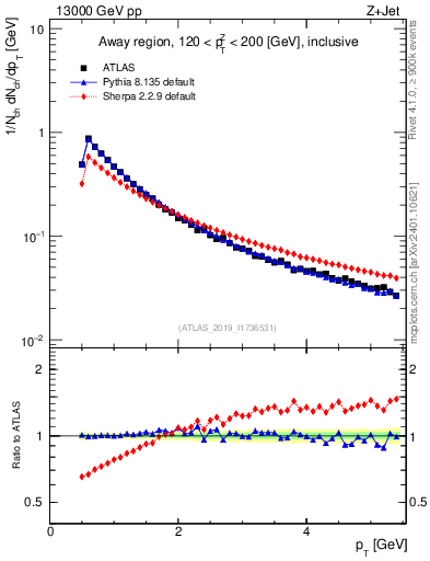 Plot of ch.pt in 13000 GeV pp collisions
