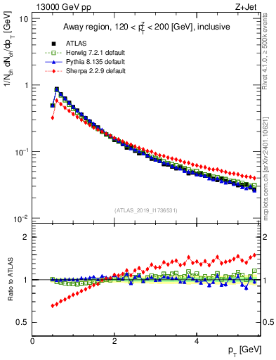 Plot of ch.pt in 13000 GeV pp collisions