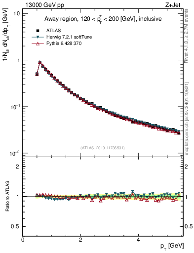 Plot of ch.pt in 13000 GeV pp collisions