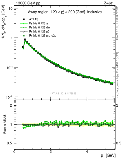 Plot of ch.pt in 13000 GeV pp collisions