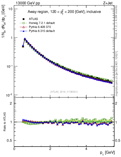 Plot of ch.pt in 13000 GeV pp collisions