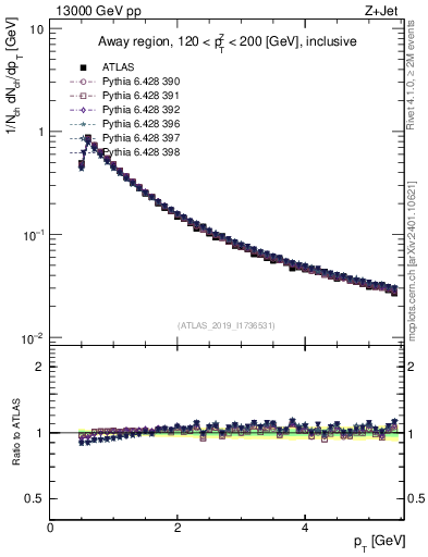 Plot of ch.pt in 13000 GeV pp collisions