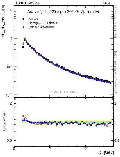 Plot of ch.pt in 13000 GeV pp collisions