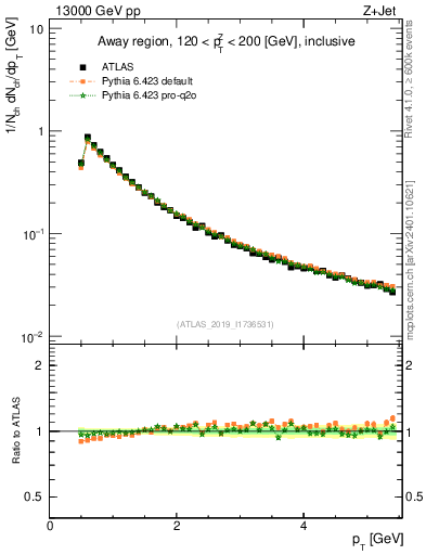 Plot of ch.pt in 13000 GeV pp collisions