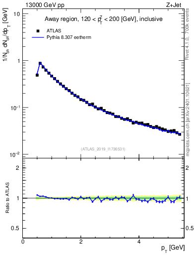 Plot of ch.pt in 13000 GeV pp collisions