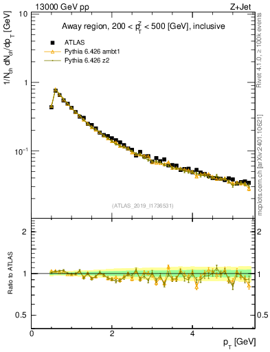Plot of ch.pt in 13000 GeV pp collisions