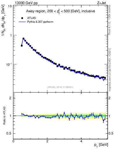 Plot of ch.pt in 13000 GeV pp collisions