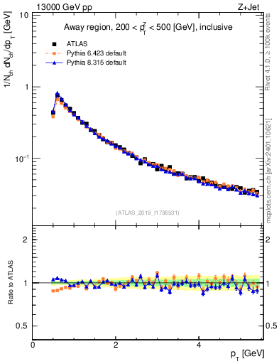 Plot of ch.pt in 13000 GeV pp collisions