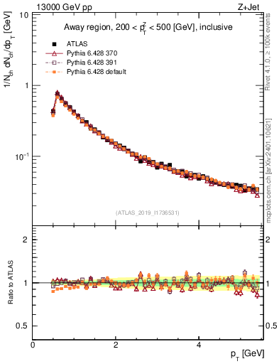 Plot of ch.pt in 13000 GeV pp collisions