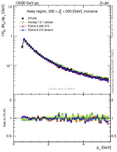 Plot of ch.pt in 13000 GeV pp collisions