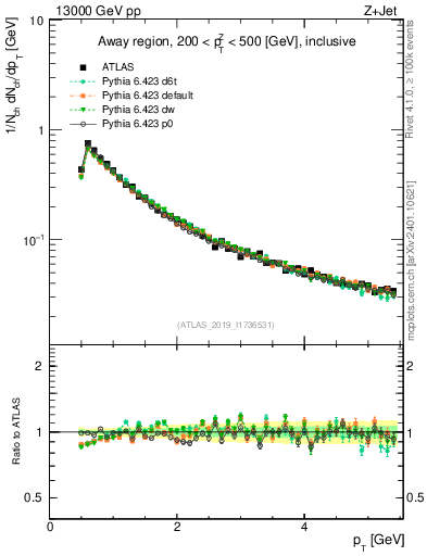 Plot of ch.pt in 13000 GeV pp collisions