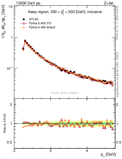 Plot of ch.pt in 13000 GeV pp collisions