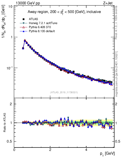 Plot of ch.pt in 13000 GeV pp collisions