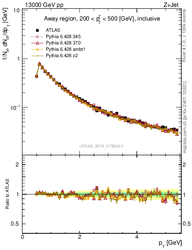 Plot of ch.pt in 13000 GeV pp collisions