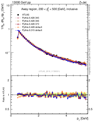 Plot of ch.pt in 13000 GeV pp collisions