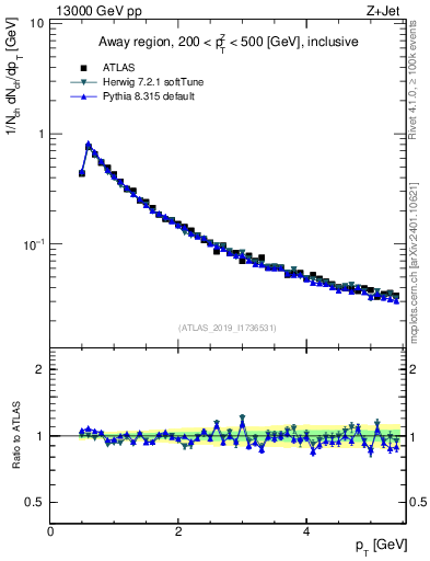 Plot of ch.pt in 13000 GeV pp collisions