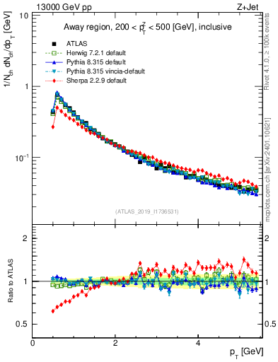 Plot of ch.pt in 13000 GeV pp collisions