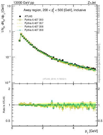 Plot of ch.pt in 13000 GeV pp collisions