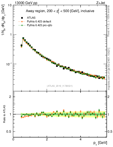 Plot of ch.pt in 13000 GeV pp collisions