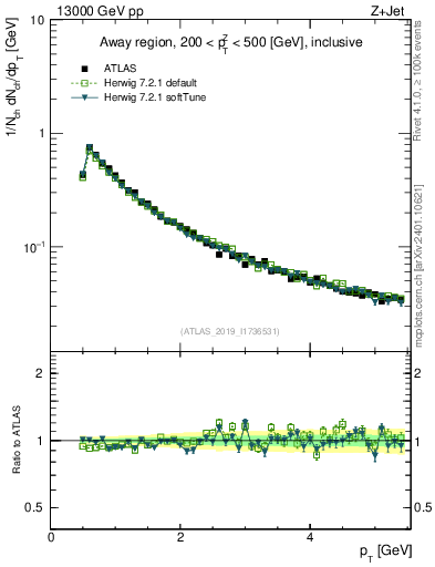 Plot of ch.pt in 13000 GeV pp collisions