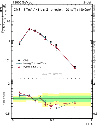 Plot of j.lha in 13000 GeV pp collisions