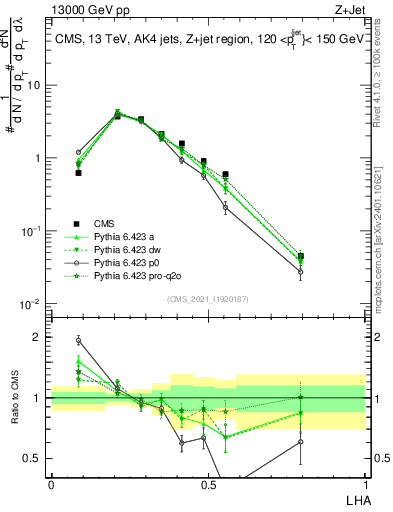Plot of j.lha in 13000 GeV pp collisions