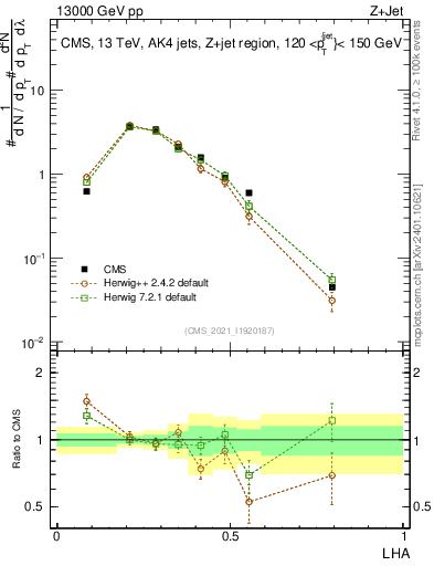Plot of j.lha in 13000 GeV pp collisions