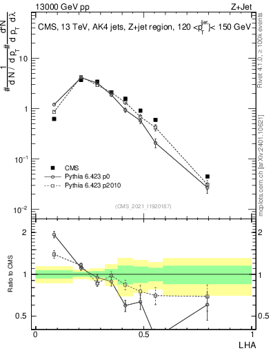 Plot of j.lha in 13000 GeV pp collisions