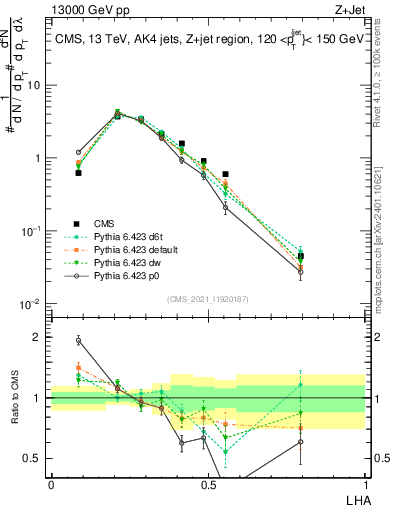 Plot of j.lha in 13000 GeV pp collisions