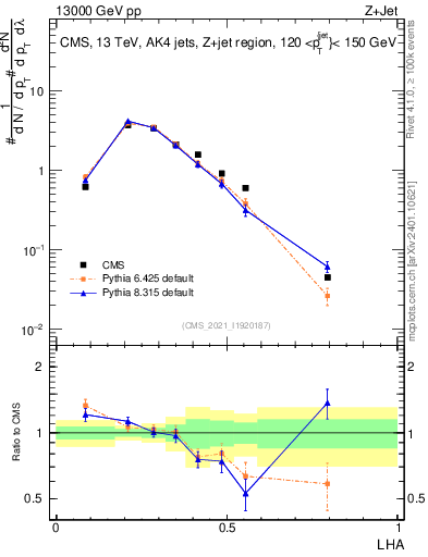 Plot of j.lha in 13000 GeV pp collisions