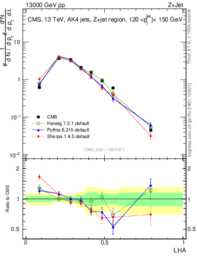 Plot of j.lha in 13000 GeV pp collisions