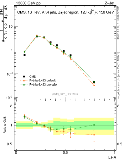 Plot of j.lha in 13000 GeV pp collisions