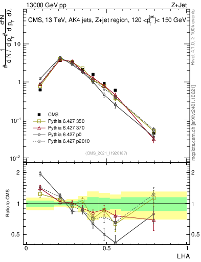 Plot of j.lha in 13000 GeV pp collisions