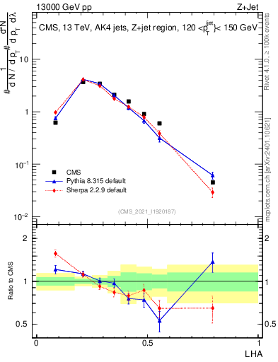 Plot of j.lha in 13000 GeV pp collisions